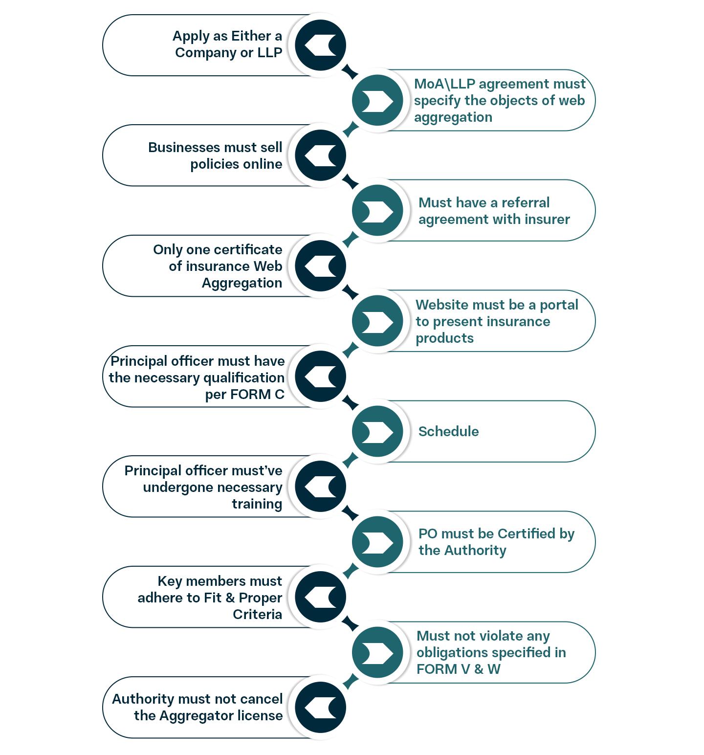 eligibility criteria for insurance web aggregator license